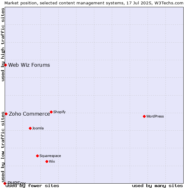 Market position of Zoho Commerce vs. Web Wiz Forums vs. PHPFox