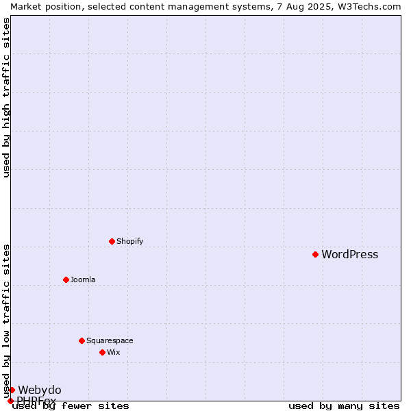 Market position of WordPress vs. Webydo vs. PHPFox