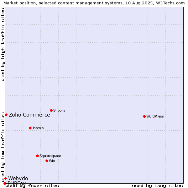 Market position of Zoho Commerce vs. Webydo vs. PHPFox