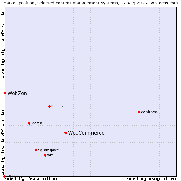 Market position of WooCommerce vs. WebZen vs. PHPFox