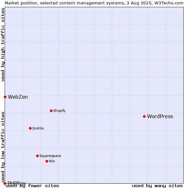 Market position of WordPress vs. WebZen vs. PHPFox