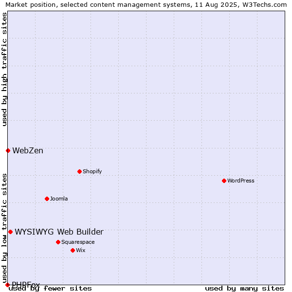 Market position of WYSIWYG Web Builder vs. WebZen vs. PHPFox
