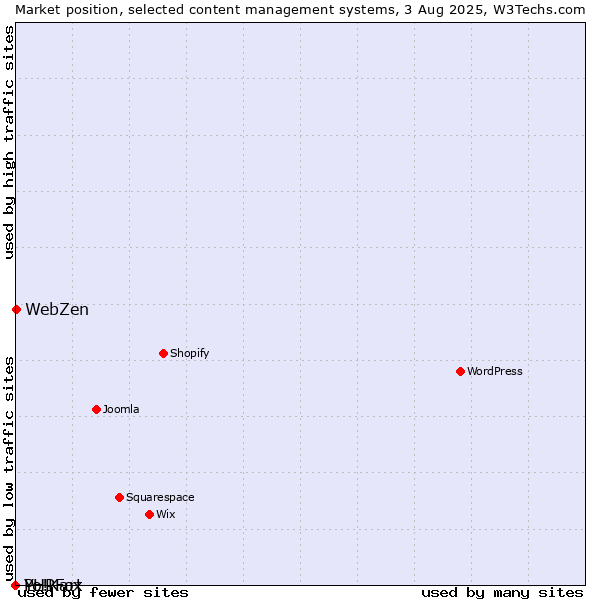 Market position of WebZen vs. PHPFox vs. Yo!Kart