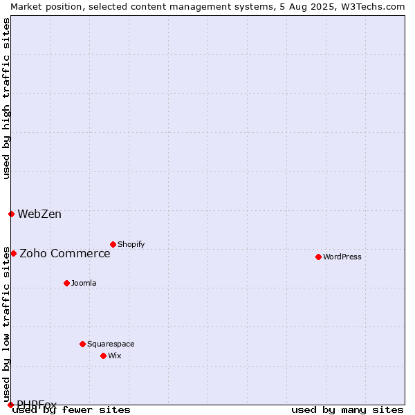 Market position of Zoho Commerce vs. WebZen vs. PHPFox