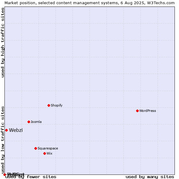Market position of Webzi vs. PHPFox vs. Yo!Kart