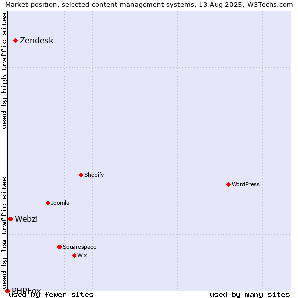 Market position of Zendesk vs. Webzi vs. PHPFox