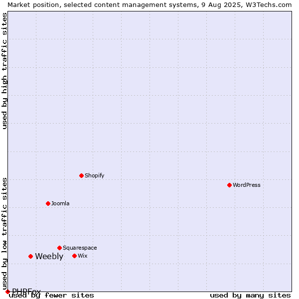 Market position of Weebly vs. PHPFox