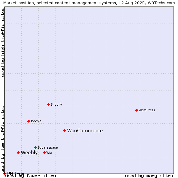 Market position of WooCommerce vs. Weebly vs. PHPFox