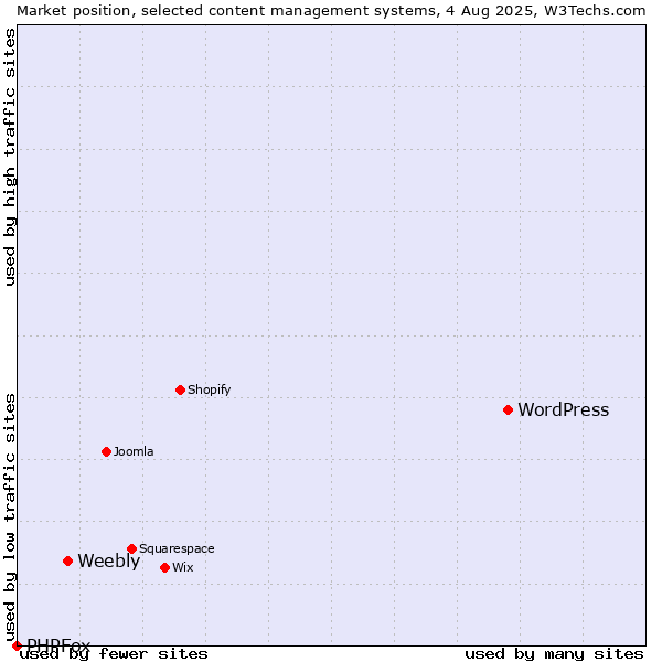 Market position of WordPress vs. Weebly vs. PHPFox