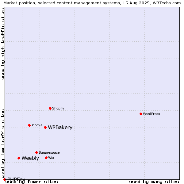 Market position of WPBakery vs. Weebly vs. PHPFox