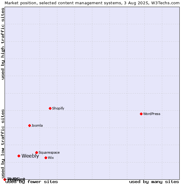 Market position of Weebly vs. PHPFox vs. Yo!Kart