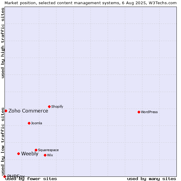 Market position of Weebly vs. Zoho Commerce vs. PHPFox