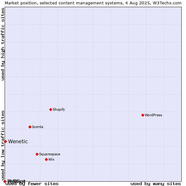 Market position of Wenetic vs. PHPFox vs. Yo!Kart