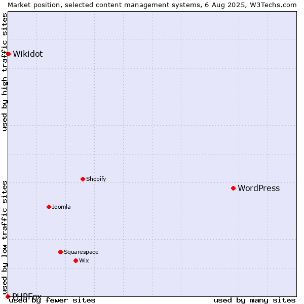 Market position of WordPress vs. Wikidot vs. PHPFox