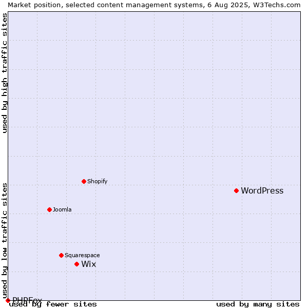 Market position of WordPress vs. Wix vs. PHPFox