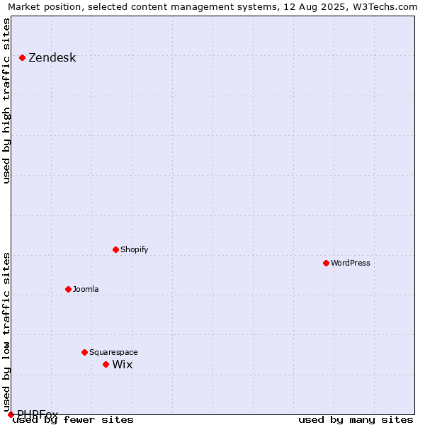 Market position of Wix vs. Zendesk vs. PHPFox