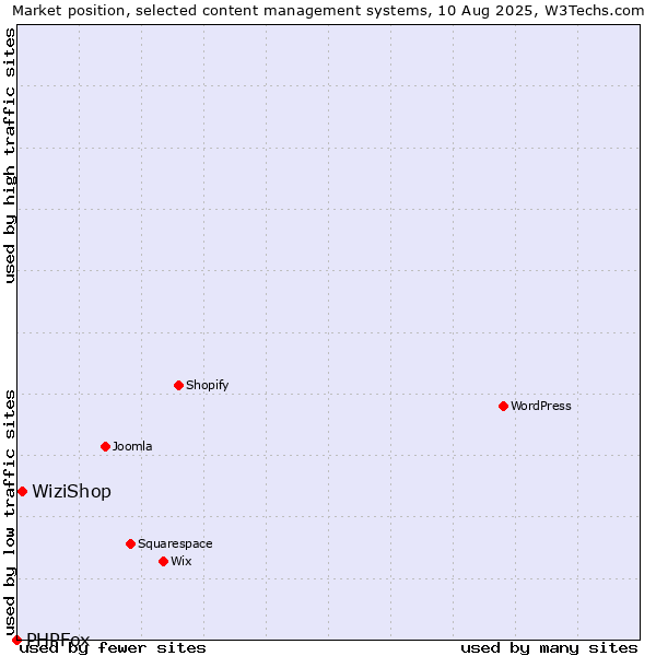 Market position of WiziShop vs. PHPFox