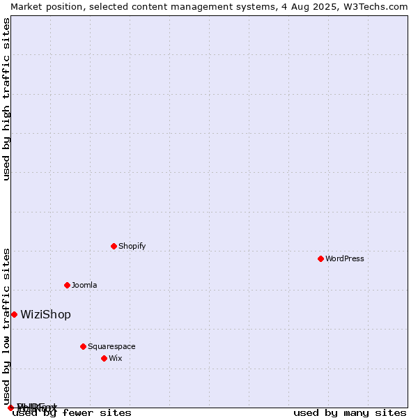 Market position of WiziShop vs. PHPFox vs. Yo!Kart