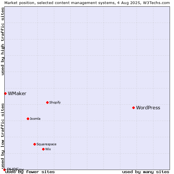 Market position of WordPress vs. WMaker vs. PHPFox