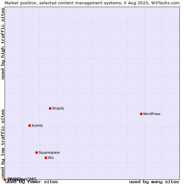 Market position of PHPFox vs. WonderCMS