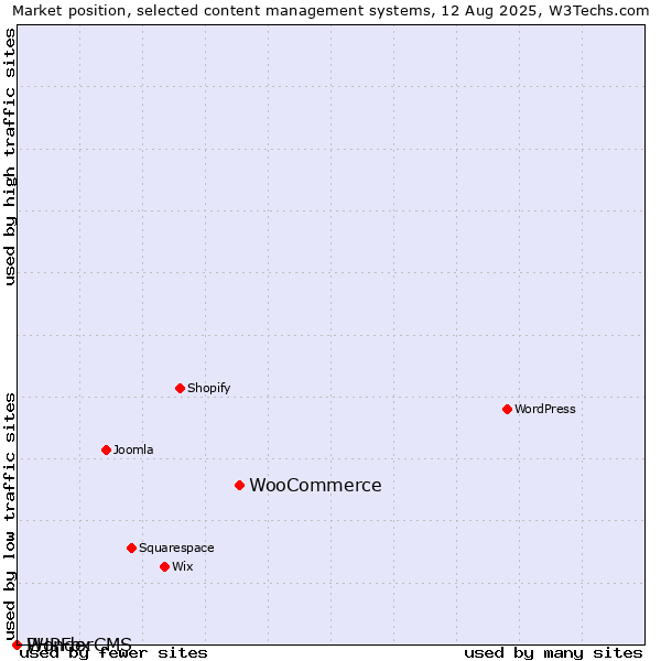 Market position of WooCommerce vs. PHPFox vs. WonderCMS