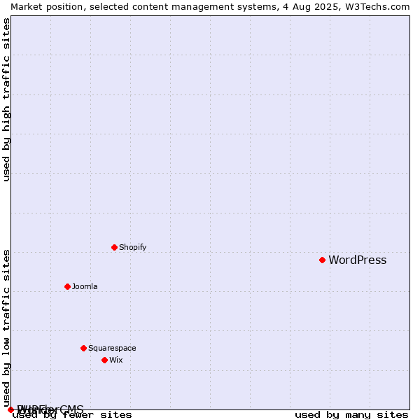 Market position of WordPress vs. PHPFox vs. WonderCMS