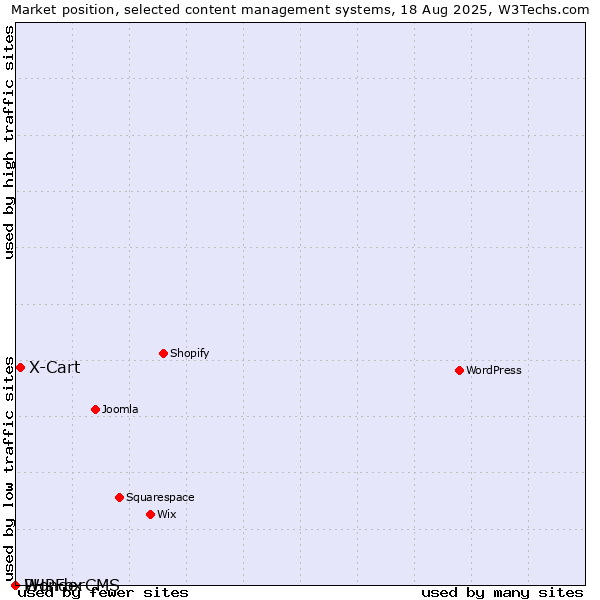 Market position of X-Cart vs. PHPFox vs. WonderCMS