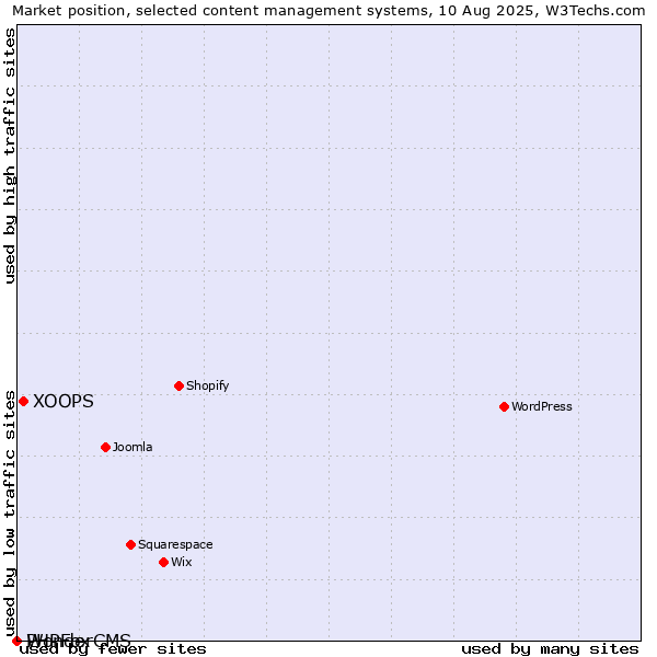 Market position of XOOPS vs. PHPFox vs. WonderCMS