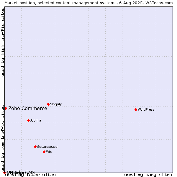 Market position of Zoho Commerce vs. PHPFox vs. WonderCMS