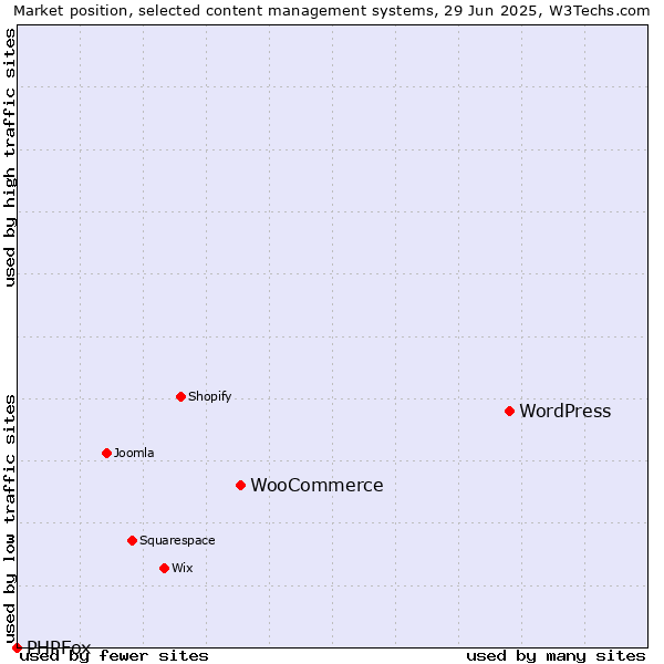 Market position of WordPress vs. WooCommerce vs. PHPFox