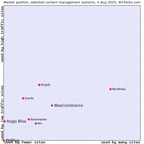 Market position of WooCommerce vs. Hugo Blox vs. PHPFox