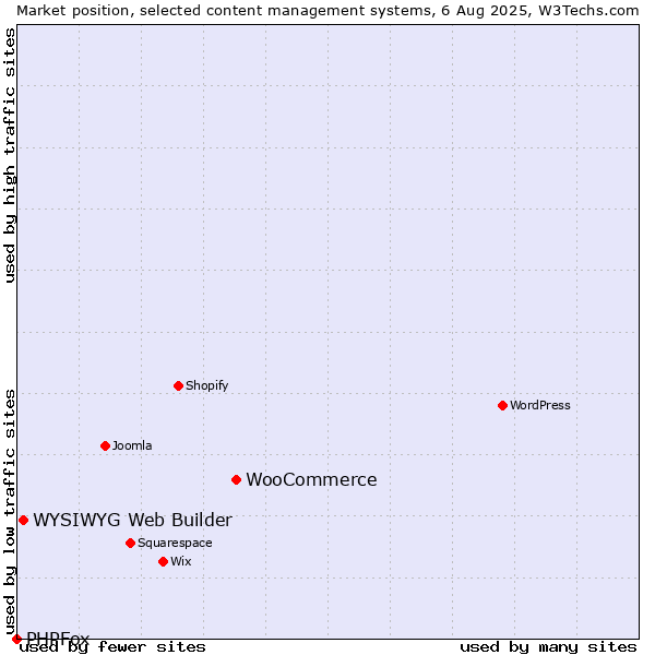 Market position of WooCommerce vs. WYSIWYG Web Builder vs. PHPFox