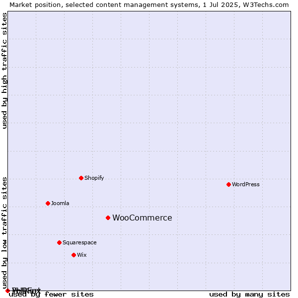 Market position of WooCommerce vs. PHPFox vs. Yo!Kart