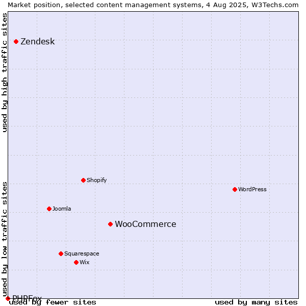 Market position of WooCommerce vs. Zendesk vs. PHPFox