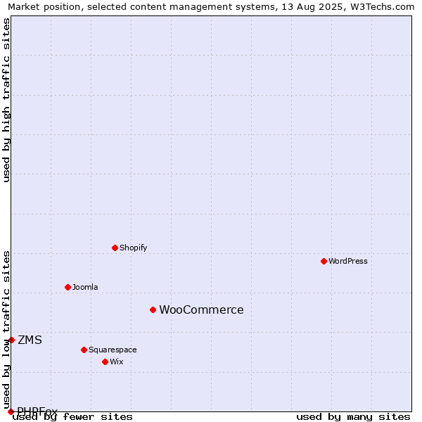 Market position of WooCommerce vs. ZMS vs. PHPFox