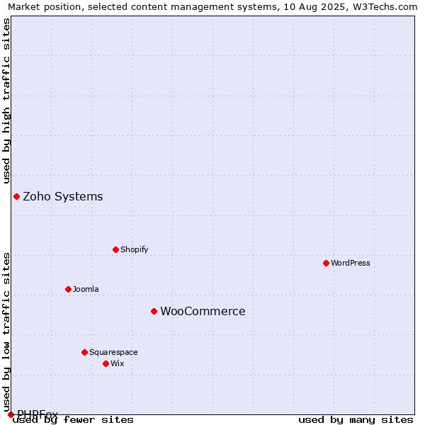 Market position of WooCommerce vs. Zoho Systems vs. PHPFox