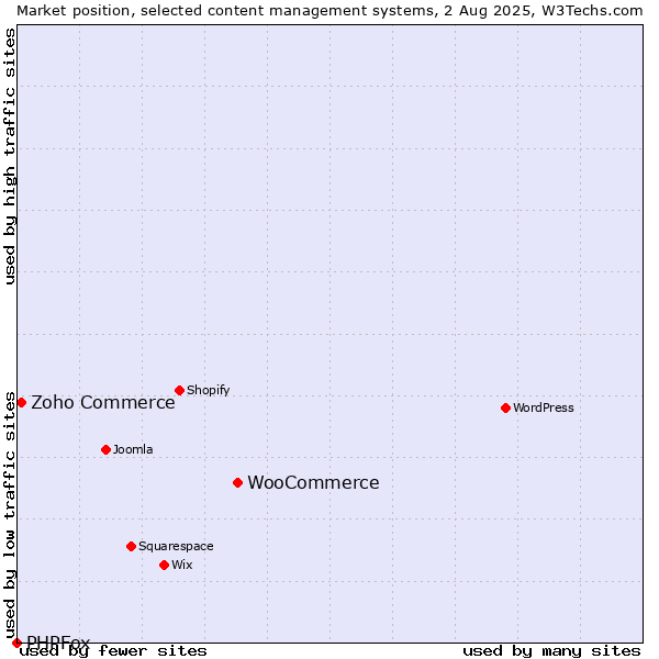 Market position of WooCommerce vs. Zoho Commerce vs. PHPFox
