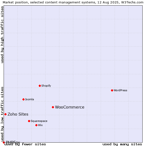 Market position of WooCommerce vs. Zoho Sites vs. PHPFox