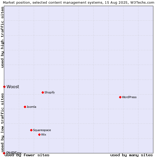 Market position of Woost vs. PHPFox