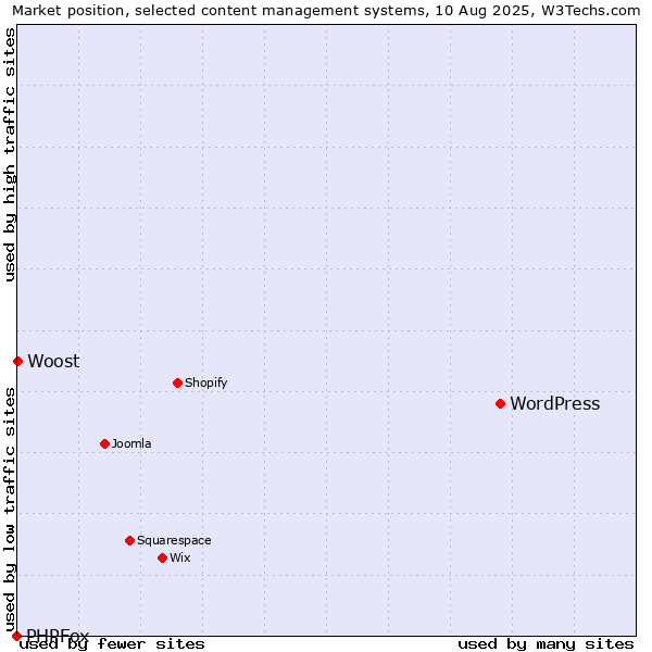 Market position of WordPress vs. Woost vs. PHPFox