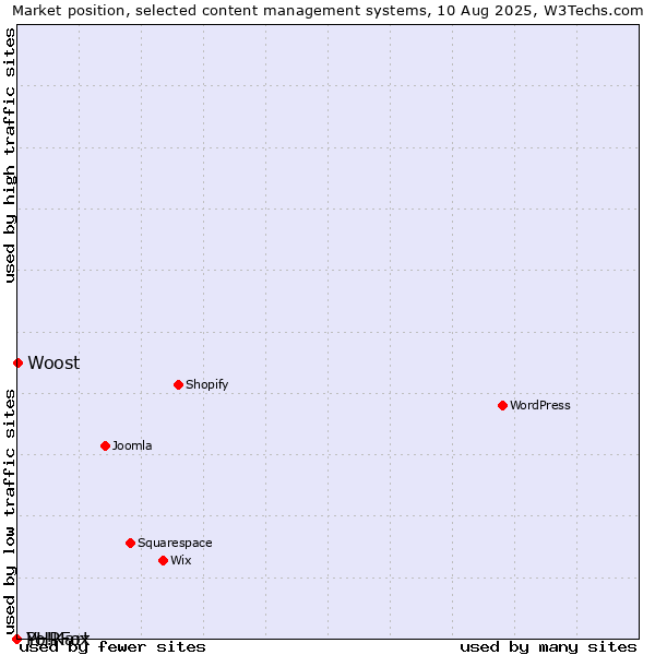 Market position of Woost vs. PHPFox vs. Yo!Kart
