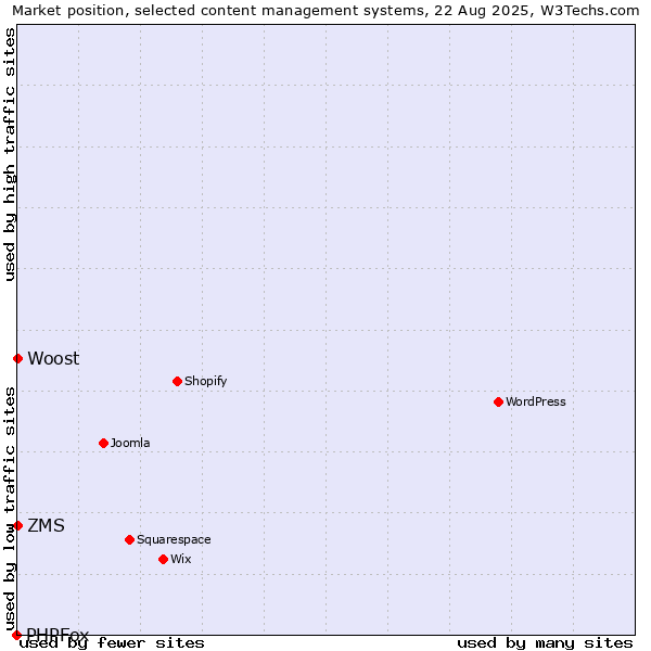 Market position of ZMS vs. Woost vs. PHPFox