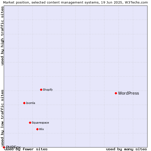 Market position of WordPress vs. PHPFox