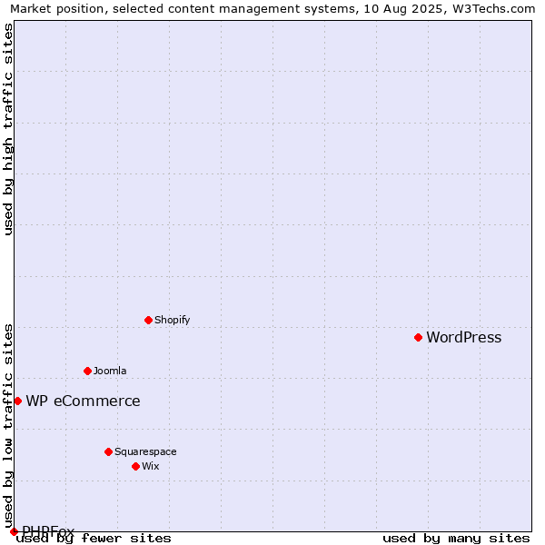 Market position of WordPress vs. WP eCommerce vs. PHPFox