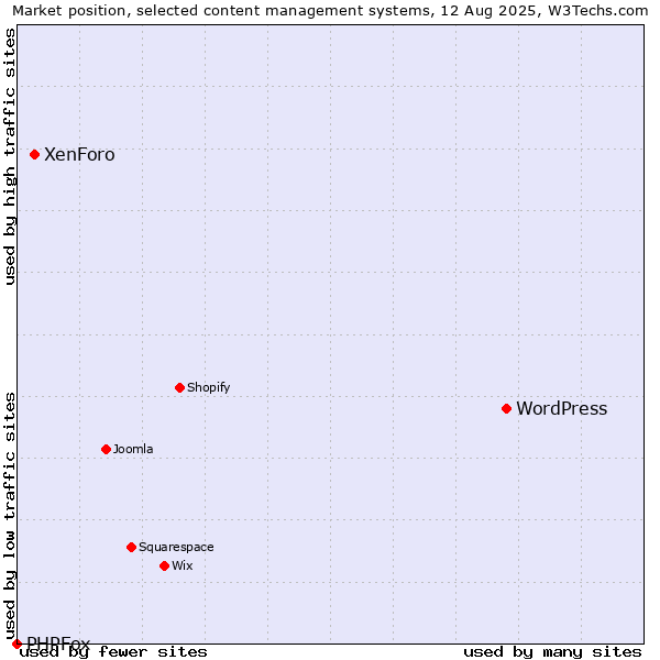 Market position of WordPress vs. XenForo vs. PHPFox