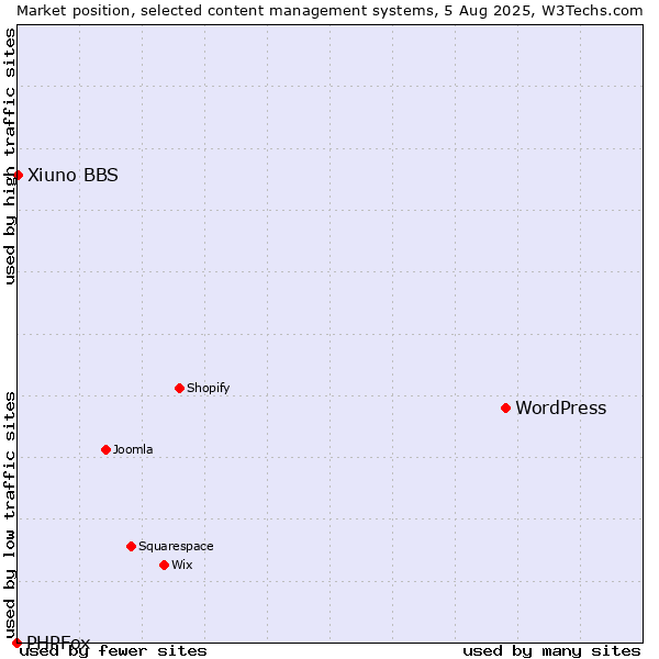 Market position of WordPress vs. Xiuno BBS vs. PHPFox