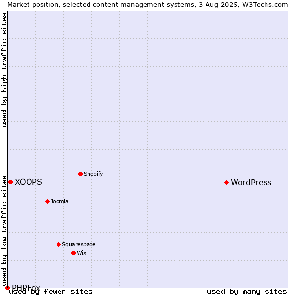 Market position of WordPress vs. XOOPS vs. PHPFox