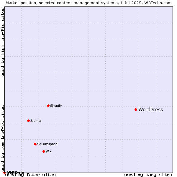 Market position of WordPress vs. PHPFox vs. Yo!Kart