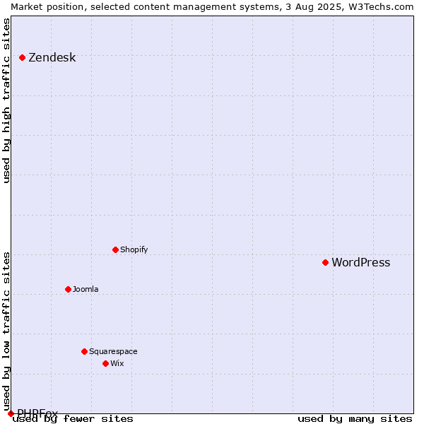 Market position of WordPress vs. Zendesk vs. PHPFox