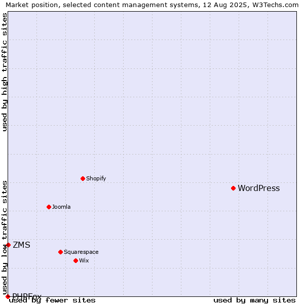 Market position of WordPress vs. ZMS vs. PHPFox